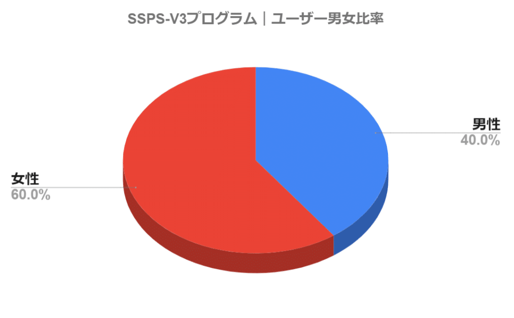 SSPS-V3プログラム・ユーザー男女比率