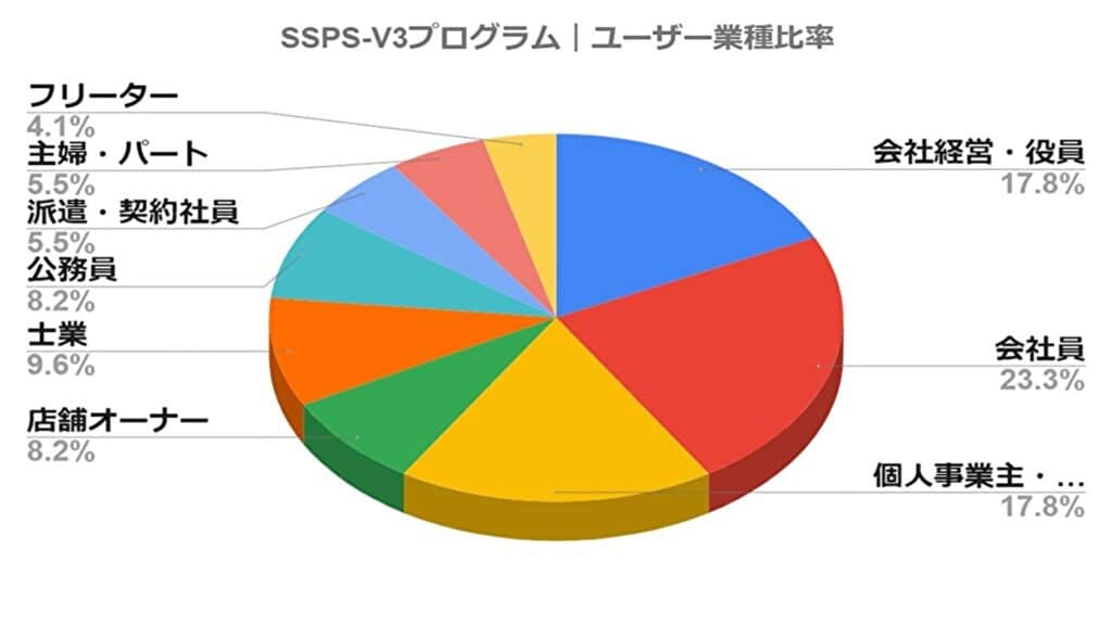 SSPS-V3・ユーザー業種比率