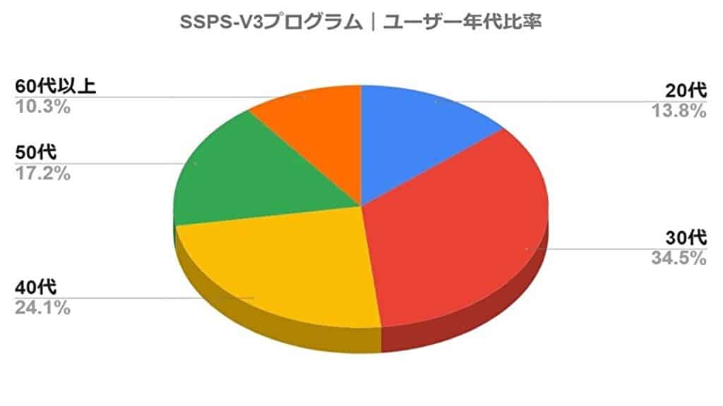 SSPS-V3・ユーザー年代比率